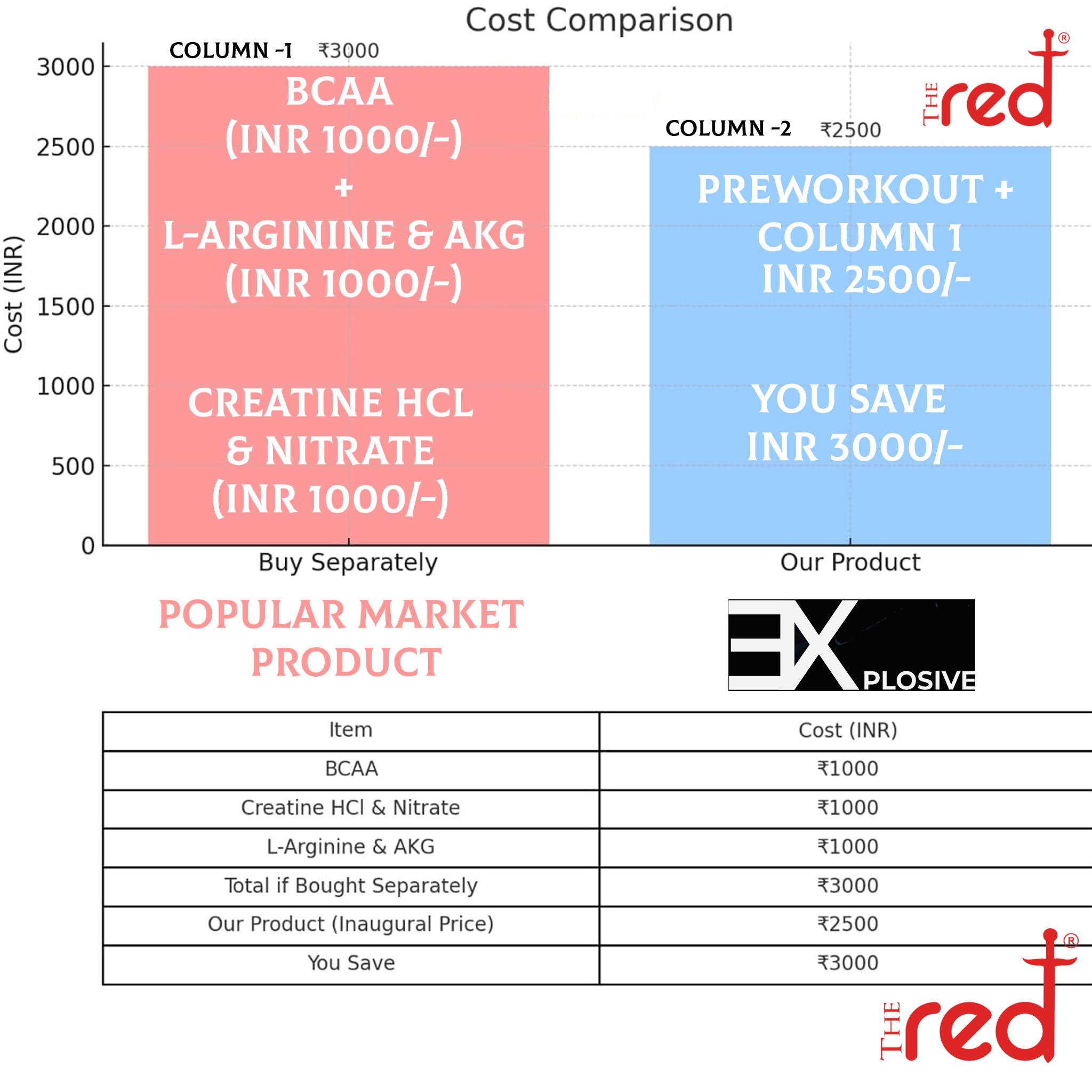 The Red Explosive 3 in1 Preworkout | ATP 200 mg | Heart Health  | Veins Vasodilator | Preloader I Lab Tested I Sugar free I 750 gms / 30 servings